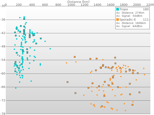 signal versus distance chart