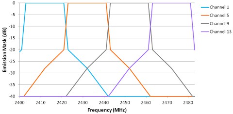 4 channel wifi arrangement