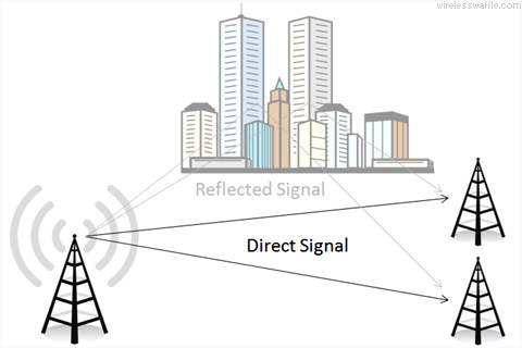 direct reflected signals