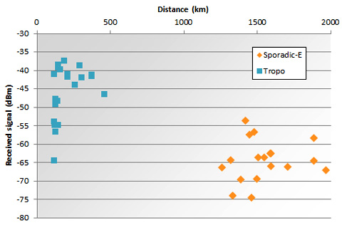 distance vs signal