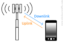 mobile uplink downlink