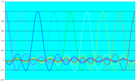 ofdm orthogonal carriers