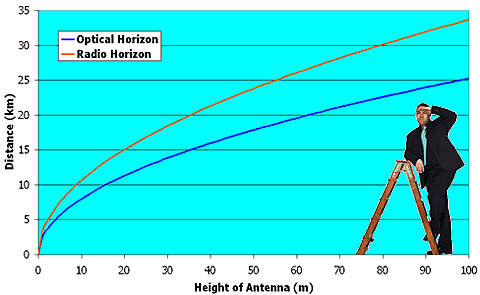 optical radio horizon