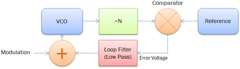 pll block diagram 3