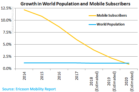 population mobile growth
