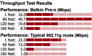 pre n router results