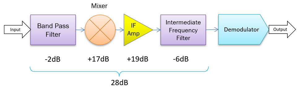 receiver gain distribution