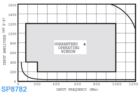 sp8782 operating window