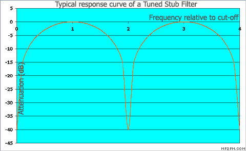 stub filter response