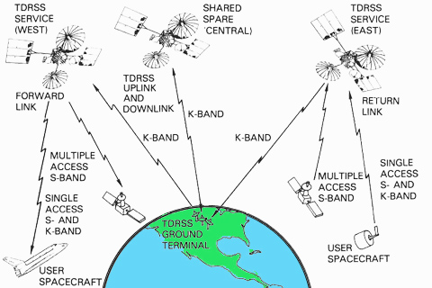 tdrss space links