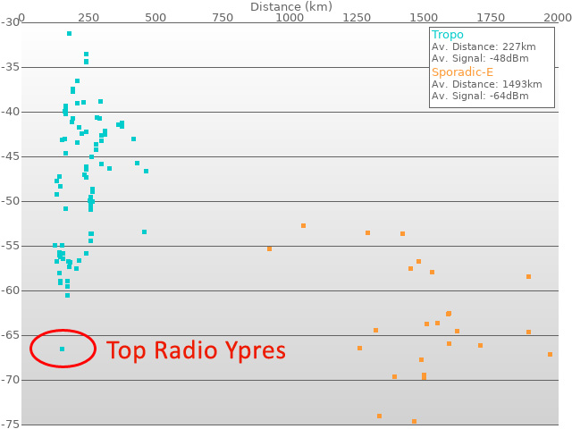 top radio ypres