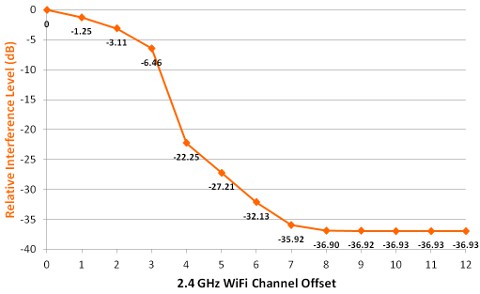 wifi channel offset interference
