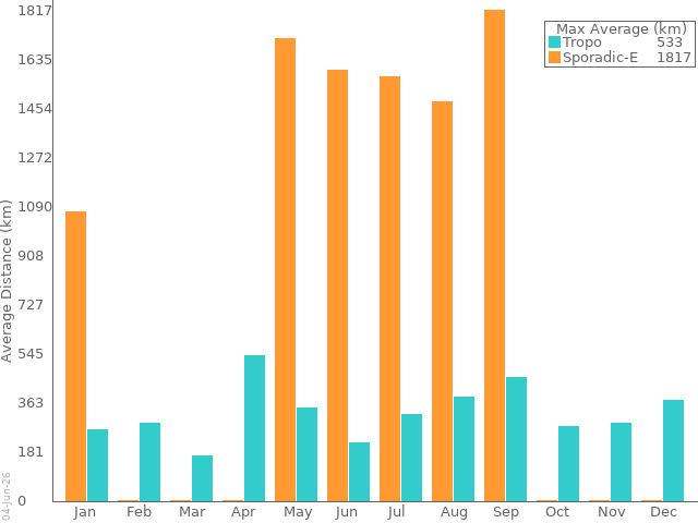 average distance per month